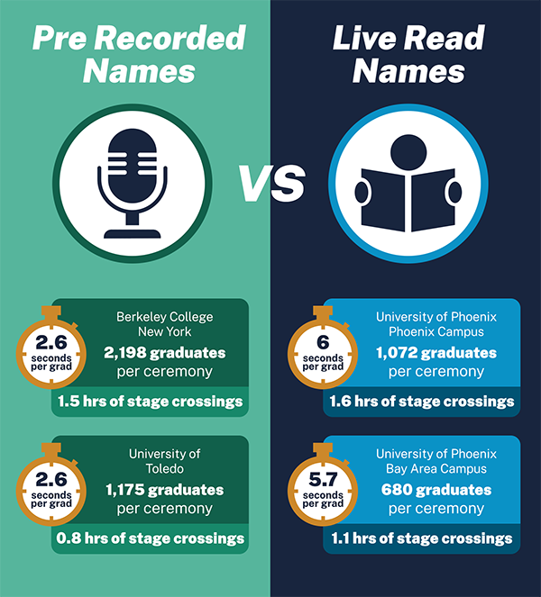 pre-recorded graduate names vs. live read names